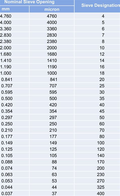 sieve screen size chart.